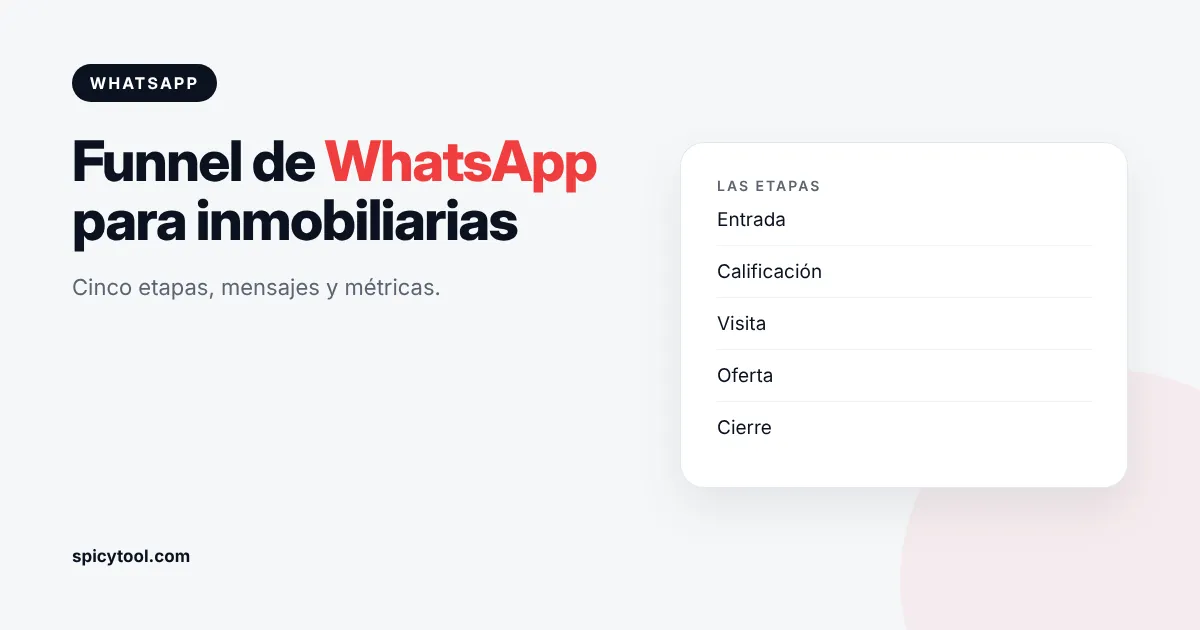 Esquema de un funnel de WhatsApp para inmobiliarias con etapas de entrada, calificación, visita, oferta y cierre